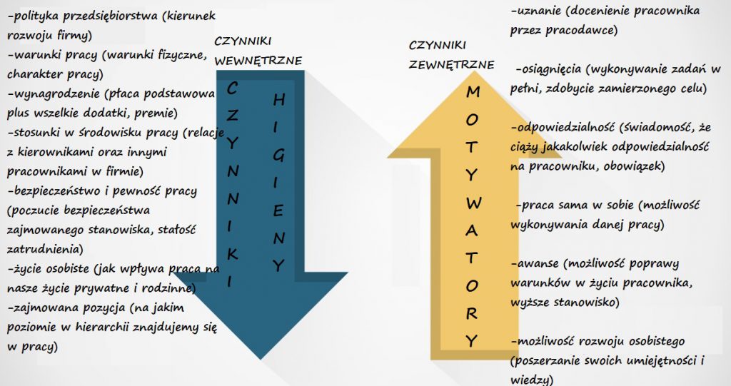 Dwuczynnikowa teoria Herzberga