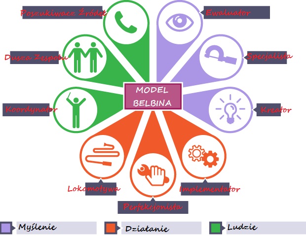 Model Belbina. Uwaga-na końcu artykułu darmowy test Belbina, określ role w zespole 363