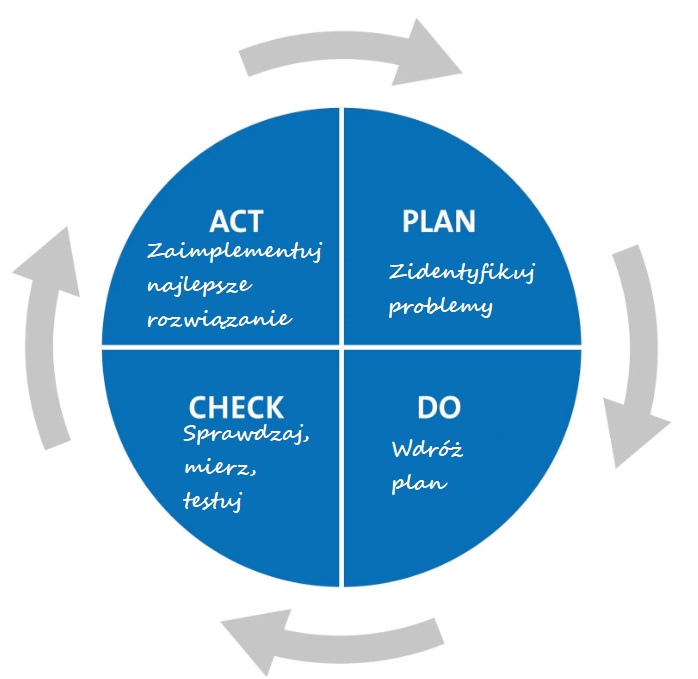 Cykl Deminga PDCA- zarządzanie jakością, czyli jak doskonalić i ulepszać (definicja, przykłady) 9 Cykl Deminga PDCA- zarządzanie jakością, czyli jak doskonalić i ulepszać (definicja, przykłady) 3
