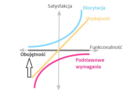 Model Kano - Co to jest badanie satysfakcji klienta (kwestionariusz badający zadowolenie, jakość i poziom wymagań, definicja, przykłady) 60