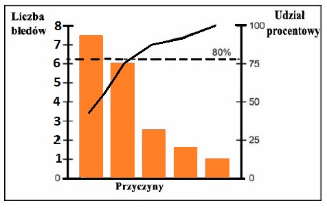 Zasada Pareto. Reguła 80/20 jak zarządzać + przykłady 71