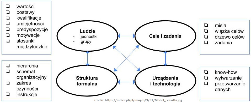 Model Leavitta. Podstawy zarządzania [technologia, system i organizacja] 3