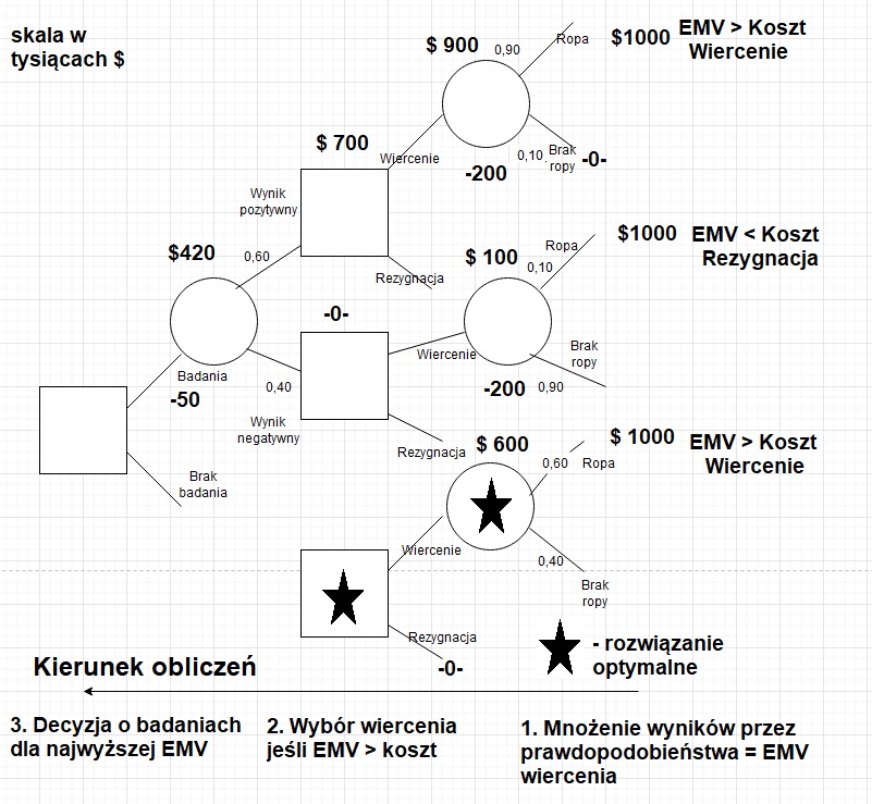 Drzewo decyzyjne prosty sposób na wizualizację decyzji (algorytm, przykład, definicja, ćwiczenia) 346