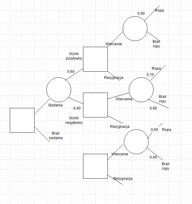 Drzewo decyzyjne prosty sposób na wizualizację decyzji (algorytm) 4
