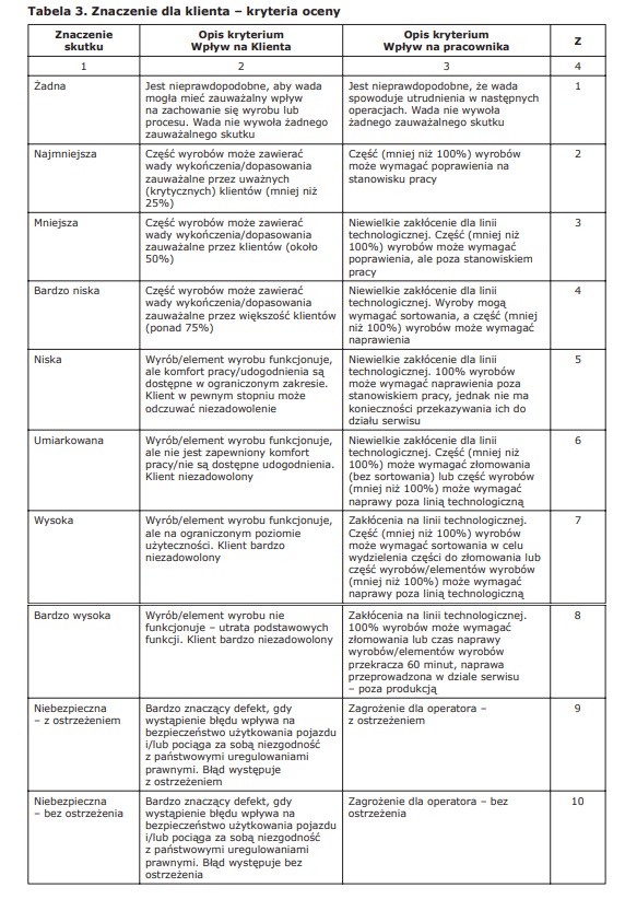 FMEA. Metoda, analiza przyczyn i skutków, przykłady i tabela [failure mode and effects analysis] 13