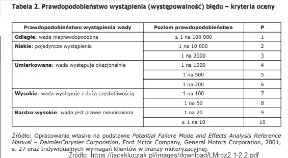 FMEA. Metoda, analiza przyczyn i skutków, przykłady i tabela [failure mode and effects analysis] 12