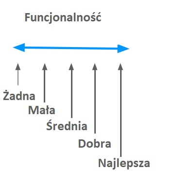 Model Kano - Co to jest badanie satysfakcji klienta (kwestionariusz badający zadowolenie, jakość i poziom wymagań, definicja, przykłady) 57