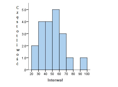 Histogram. Proste narzędzie statystyczne (darmowy excel + wykres) Rozkład przedziału zmiennej 7 Histogram. Proste narzędzie statystyczne (darmowy excel + wykres) Rozkład przedziału zmiennej 2