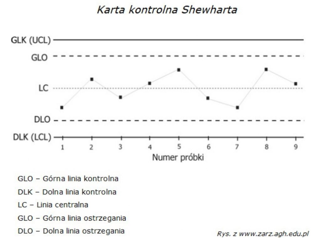 Karty kontrolne Shewharta do nadzorowania [zwiększenie jakości wyrobów i usług laboratorium] 2