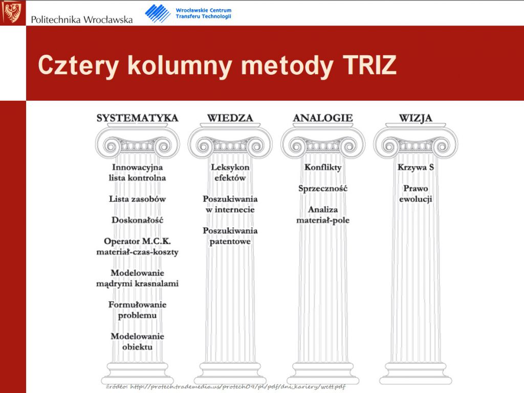 Metoda TRIZ teoria rozwiązywania innowacyjnych zagadnień (szkolenie problem solving -definicja, przykłady) 27