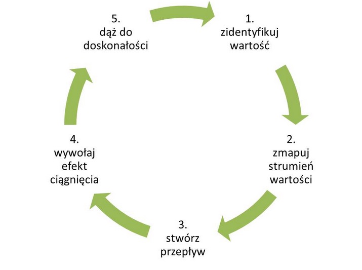 Co to lean management i lean manufacturing? Definicja, przykłady, metodologia i koncepcja zarządzania przedsiębiorstwem 42