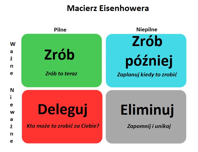 Macierz Eisenhowera, narzędzie do ustalania priorytetów Twojej pracy "matryca eisenhowera"? (definicja, ćwiczenia, przykład) 408