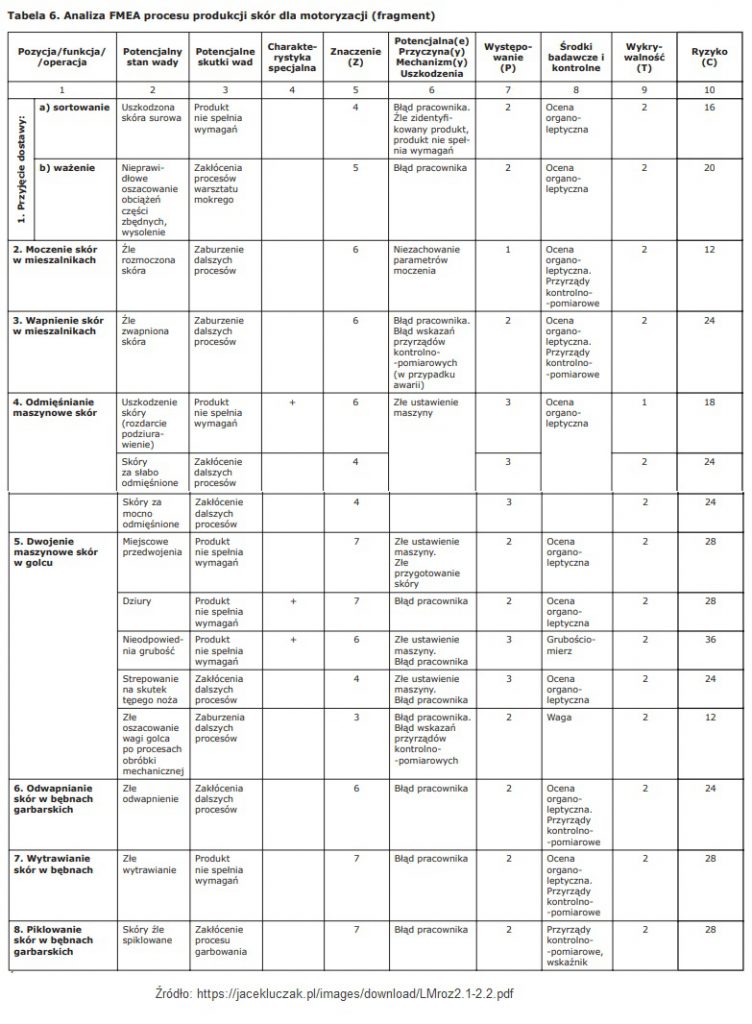 FMEA służy do stworzenia struktury ograniczania ryzyka w celu jego zmniejszenia w oparciu o eliminację nasilenia skutków awarii, lub w oparciu o (więcej w artykule)