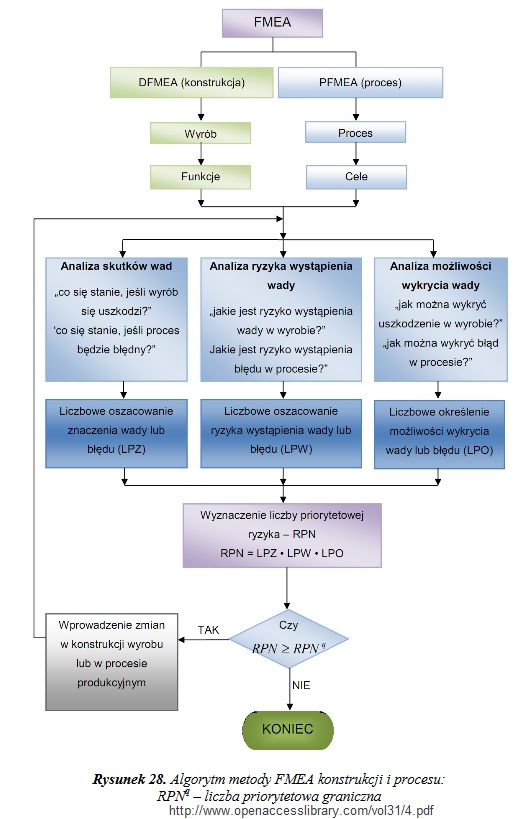 FMEA. Metoda, analiza przyczyn i skutków, przykłady i tabela [failure mode and effects analysis] 11