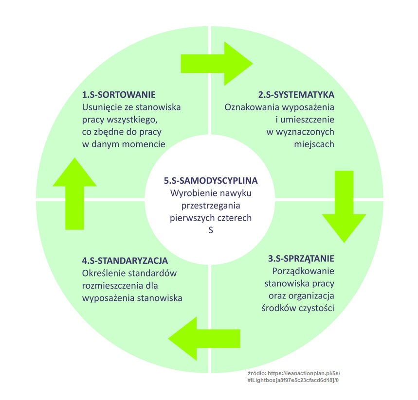 Co znaczy pięć S - 5S w metodologii LEAN? 50