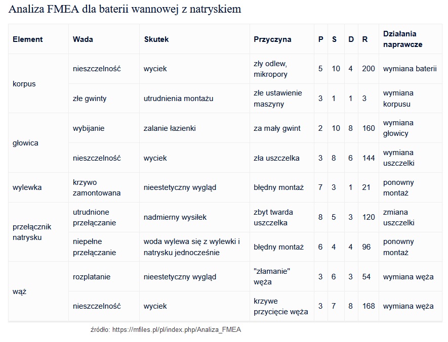 FMEA. Metoda, analiza przyczyn i skutków, przykłady i tabela [failure mode and effects analysis] 17