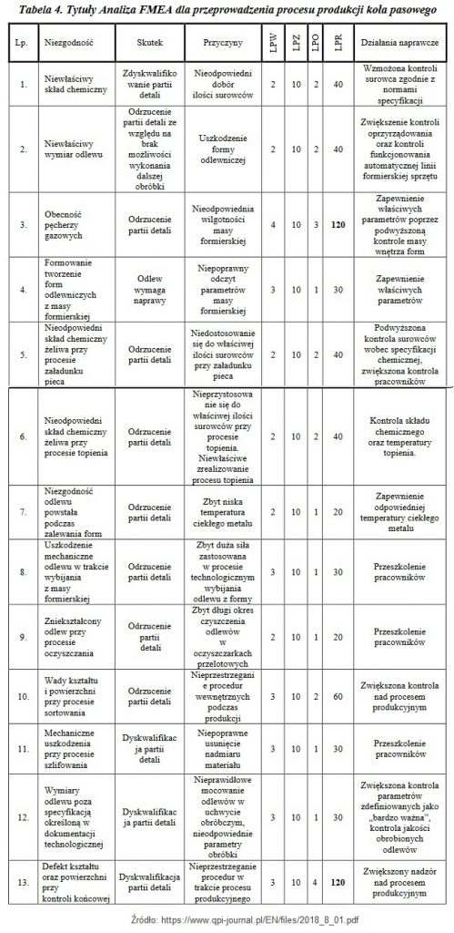 FMEA. Metoda, analiza przyczyn i skutków, przykłady i tabela [failure mode and effects analysis] 15