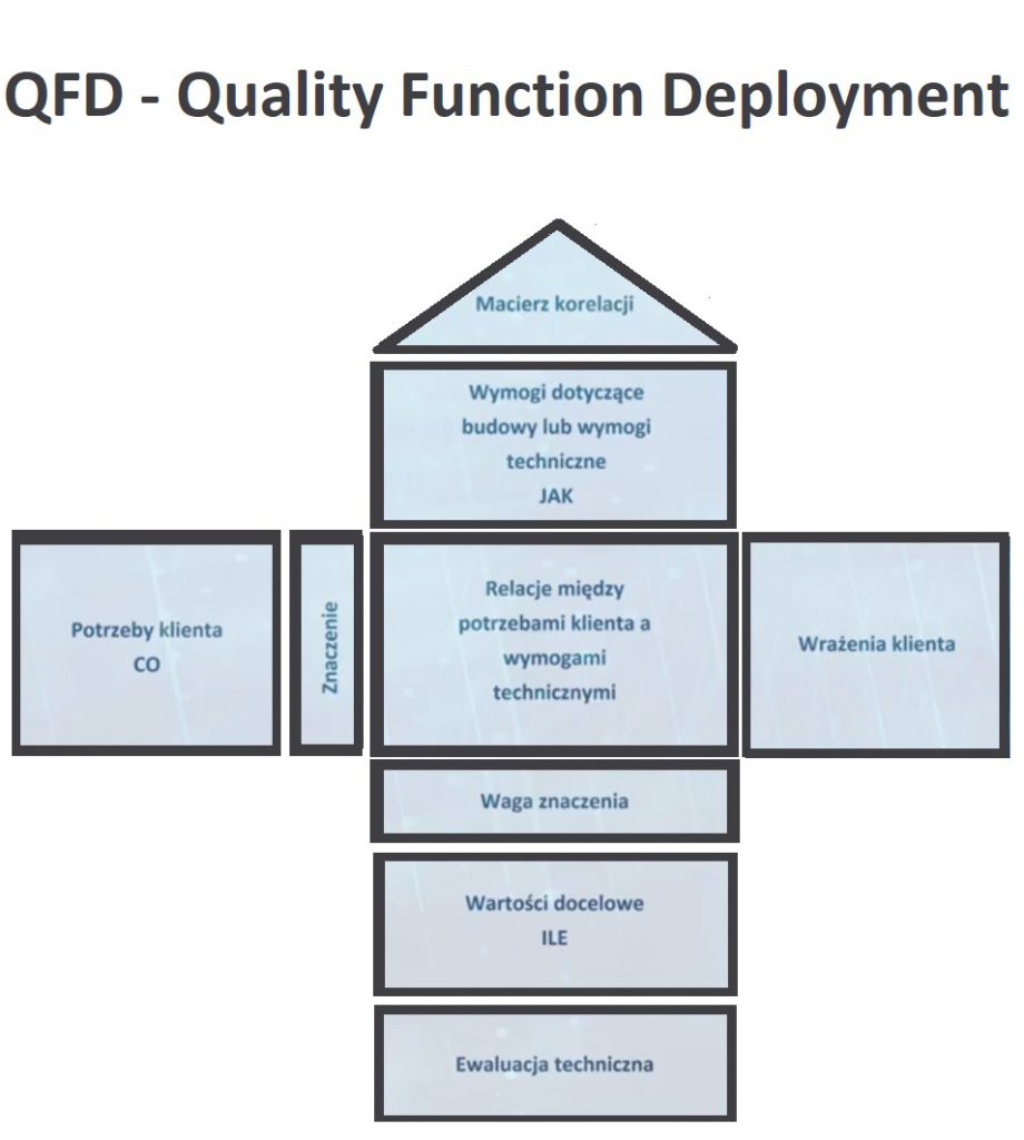 Metoda QFD - Dom Jakości (quality function deployment, jak projektować i doskonalić -przykłady, definicja) 76
