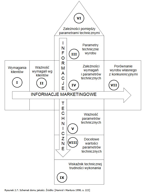 Metoda QFD - Dom Jakości (quality function deployment, jak projektować i doskonalić -przykłady, definicja) 79