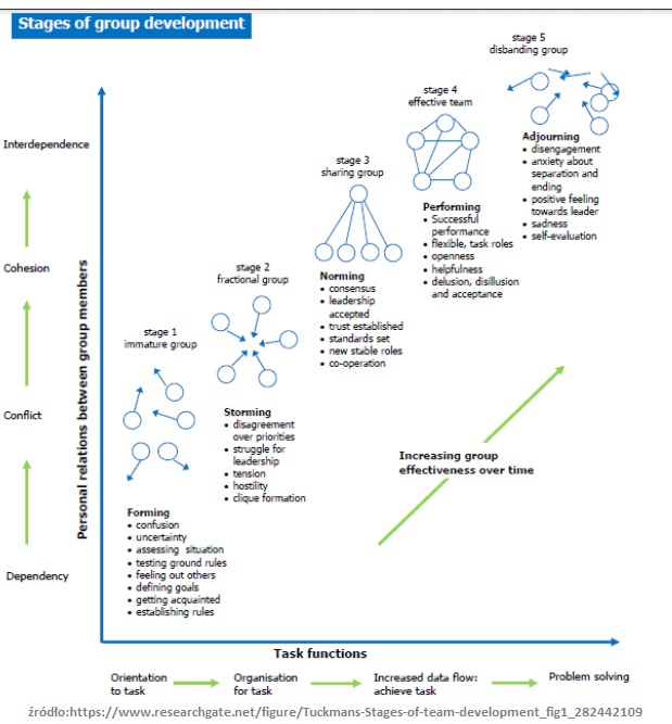Model Tuckmana. Jak uformować grupę? Etapy tworzenia zespołu. 361