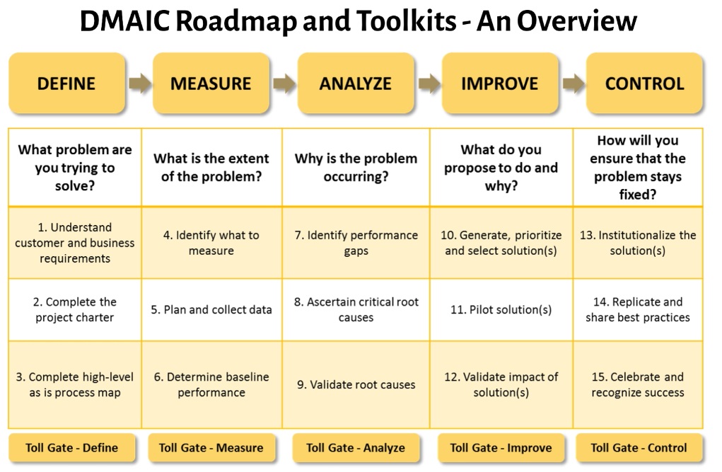 Six Sigma, a lean sixsigma (kompendium!)- doskonalenie procesów, metodyka i szkolenie 7 Six Sigma DMAIC