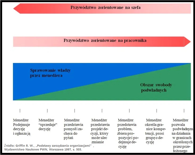 Najlepszy potencjalny Styl kierowania model Tannenbauma i Schmidta -co to? (przykłady, definicja) 3