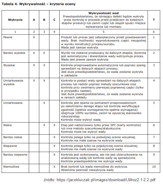 FMEA. Metoda, analiza przyczyn i skutków, przykłady i tabela [failure mode and effects analysis] 14