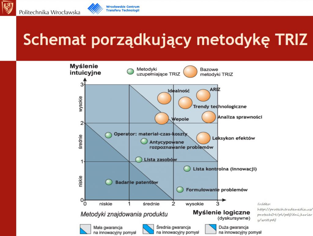 Metoda TRIZ teoria rozwiązywania innowacyjnych zagadnień (szkolenie problem solving -definicja, przykłady) 31