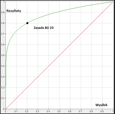 Zasada Pareto. Reguła 80/20 jak zarządzać + przykłady 72