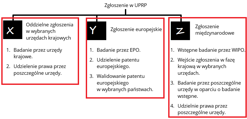 Co to jest wynalazek? Co to jest patent? Koszty ochrony (urząd patentowy) 14