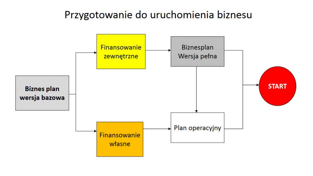 Jak napisać dobry biznesplan. Wzór, definicja, przykład i informacje (dla sukcesu firmy) 8 Jak napisać dobry biznesplan. Wzór, definicja, przykład i informacje (dla sukcesu firmy) 3