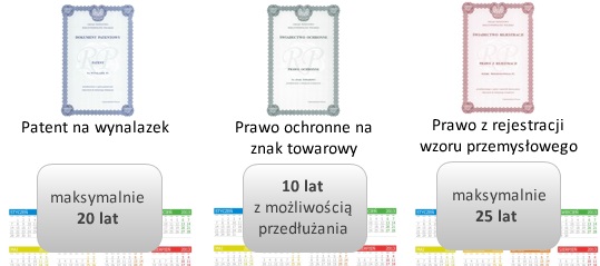 Ochrona własności intelektualnej w Polsce (definicja, przepisy, typy) Patent, wzór przemysłowy i prawo autorskie 58