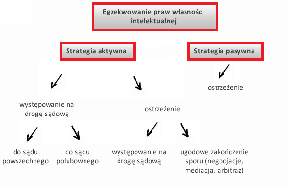 Monitoring i egzekucja praw własności intelektualnej (ważne informacje) 3