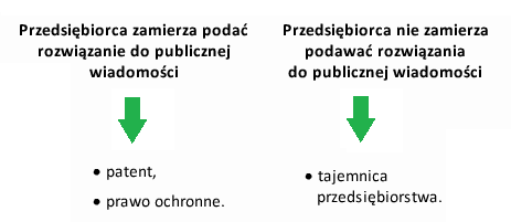 Ochrona rozwiązań technicznych [patent, prawo ochronne, czy tajemnica?] 19