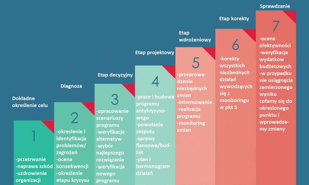 Zarządzanie sytuacją kryzysową w firmie. Kryzys w przedsiębiorstwie, czyli strategia na zarządzanie kryzysowe + scenariusze (przykłady, definicja) 12 Zarządzanie sytuacją kryzysową w firmie. Kryzys w przedsiębiorstwie, czyli strategia na zarządzanie kryzysowe + scenariusze (przykłady, definicja) 7
