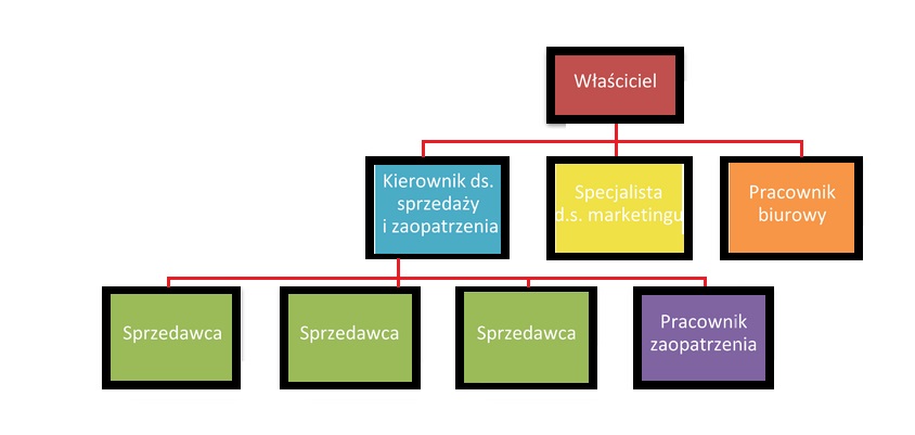 Jak napisać dobry biznesplan. Wzór, definicja, przykład i informacje (dla sukcesu firmy) 12 Jak napisać dobry biznesplan. Wzór, definicja, przykład i informacje (dla sukcesu firmy) 7