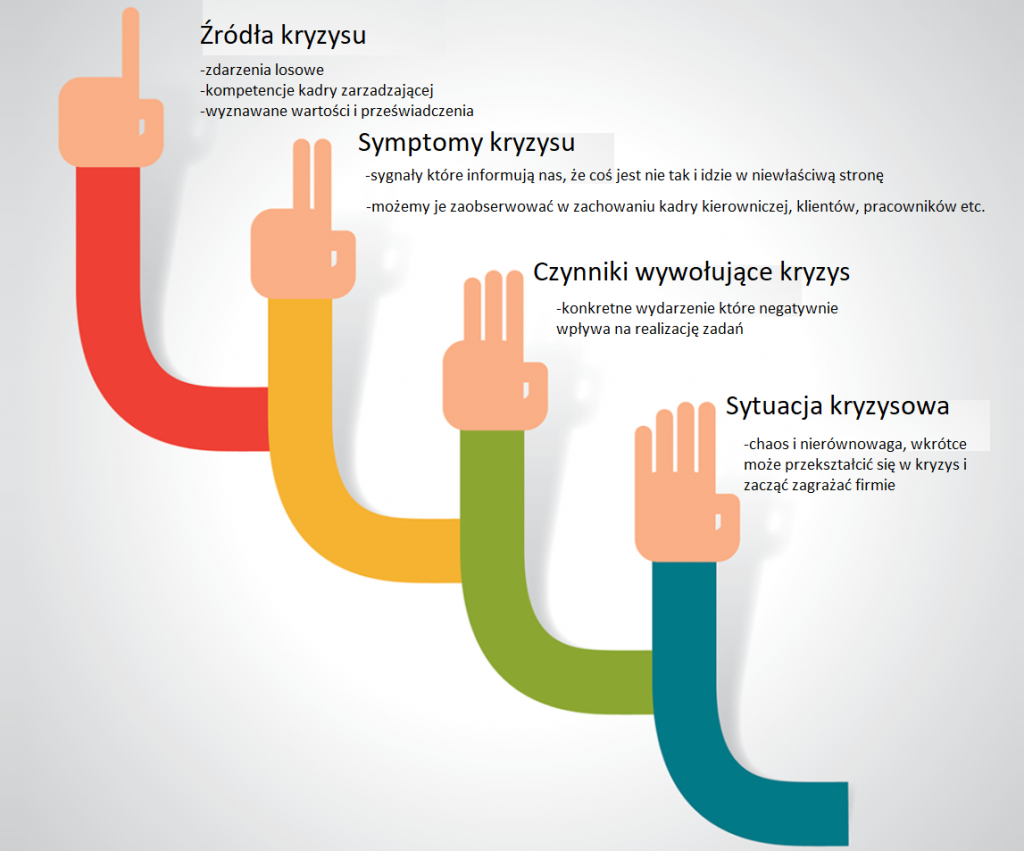 Zarządzanie sytuacją kryzysową w firmie. Kryzys w przedsiębiorstwie, czyli strategia na zarządzanie kryzysowe + scenariusze (przykłady, definicja) 7 Zarządzanie sytuacją kryzysową w firmie. Kryzys w przedsiębiorstwie, czyli strategia na zarządzanie kryzysowe + scenariusze (przykłady, definicja) 2