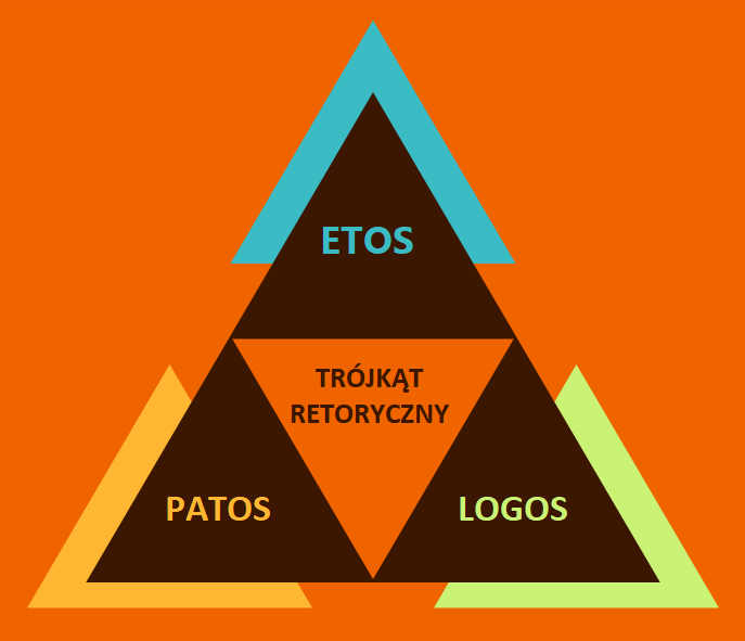 Retoryka. Poznaj trójkąt retoryczny (sztuka: etos, patos, logos -definicja, przykłady) 400