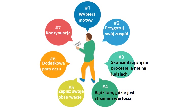 Gemba walk kaizen. Tu gdzie dzieje się prawdziwa praca, aby doskonalić proces (lean management) 22