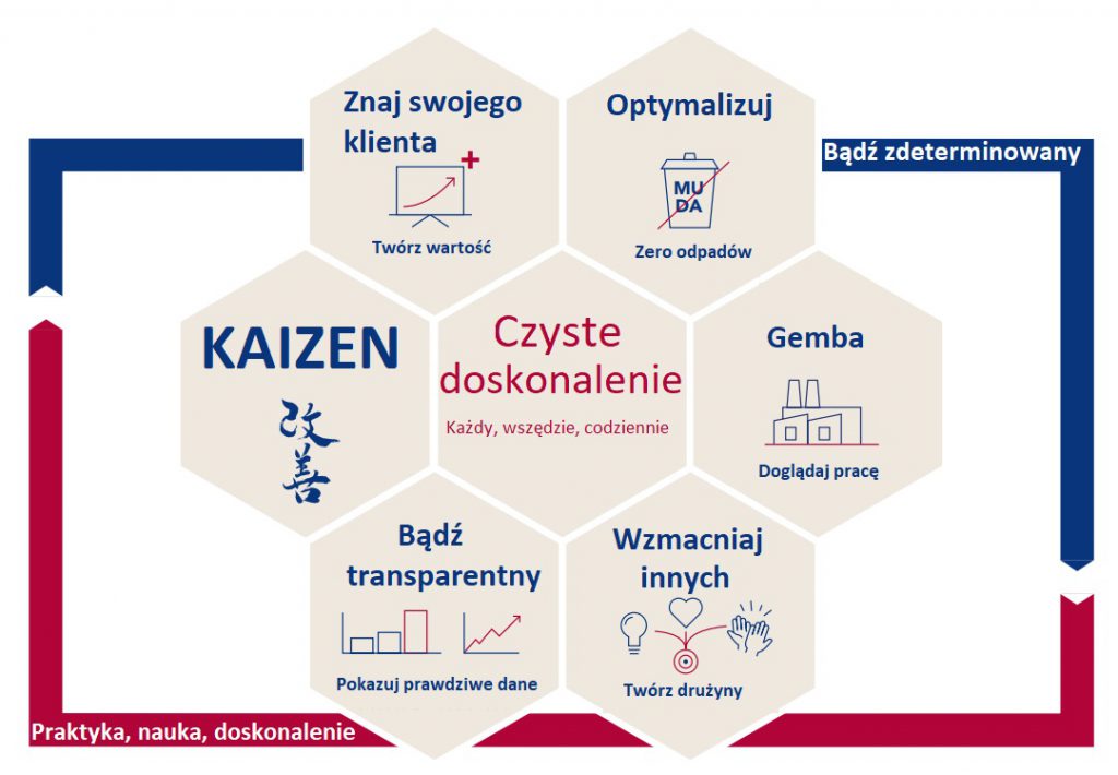 Filozofia Kaizen, ciągłe doskonalenie pełne korzyści (metoda małych kroków) 36