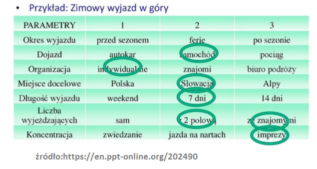 Analiza morfologiczna (konkretna metoda rozwiązywania problemów -jak wykorzystać kreatywność i produkt) 9 Analiza morfologiczna (konkretna metoda rozwiązywania problemów -jak wykorzystać kreatywność i produkt) 4