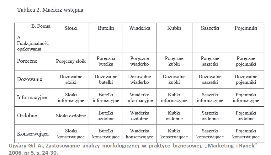 Analiza morfologiczna (konkretna metoda rozwiązywania problemów -jak wykorzystać kreatywność i produkt) 10 Analiza morfologiczna (konkretna metoda rozwiązywania problemów -jak wykorzystać kreatywność i produkt) 5