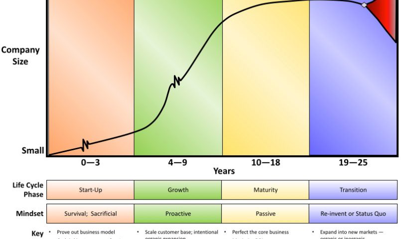 Cykl życia przedsiębiorstwa -co to? Etapy, firma, analiza i model na WZROST (przykłady, definicja) 4 cykl życia firmy