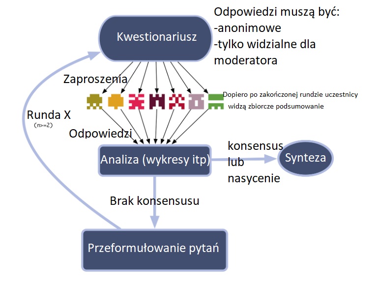 Metoda delficka [prognozowanie przyszłości, przykłady, definicja]. Technika, badanie i jak zarządzać 38
