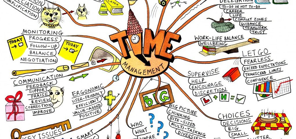 mapowanie myśli, mindmapping