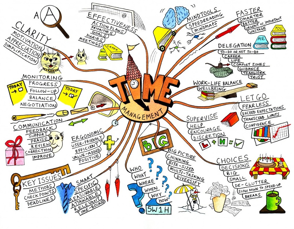 Mistrzowskie Mapowanie myśli, mindmapping, czyli mapy kreatywności, szybkiej nauki i generowanie pomysłów [mapy myśli Tony Buzan, definicja, porzykłady] 60