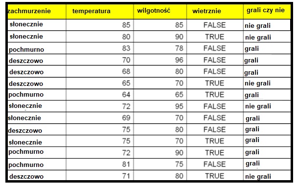 Drzewo decyzyjne prosty sposób na wizualizację decyzji (algorytm, przykład, definicja, ćwiczenia) 347