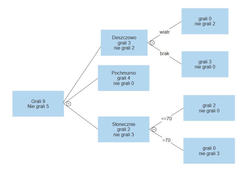 Drzewo decyzyjne prosty sposób na wizualizację decyzji (algorytm, przykład, definicja, ćwiczenia) 348