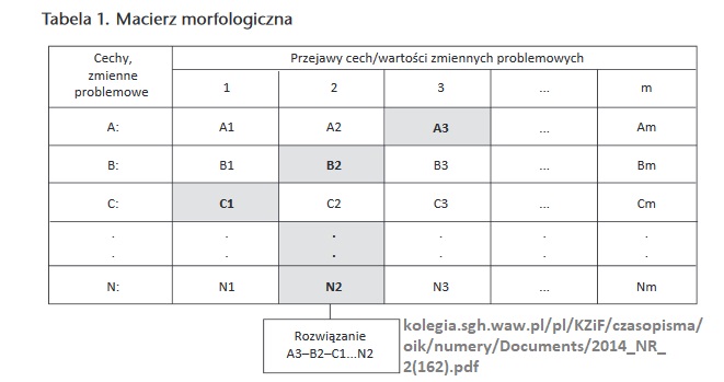 Analiza morfologiczna (konkretna metoda rozwiązywania problemów -jak wykorzystać kreatywność i produkt) 8 Analiza morfologiczna (konkretna metoda rozwiązywania problemów -jak wykorzystać kreatywność i produkt) 3