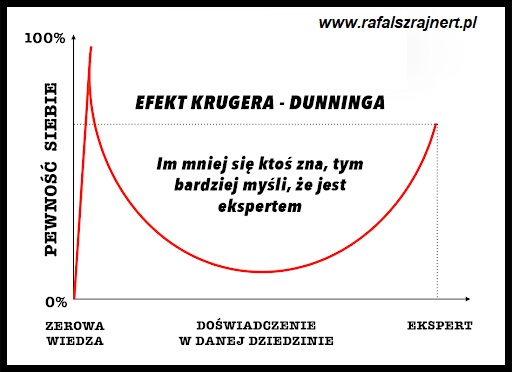 Efekt Dunninga-Krugera